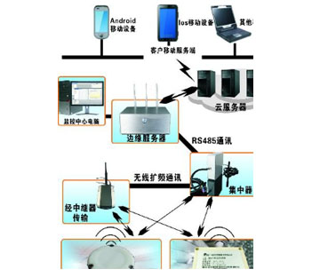 无线监控系统